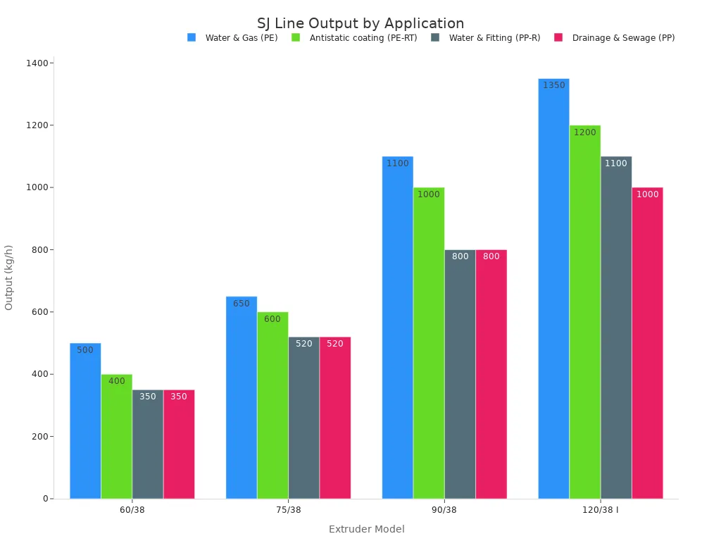 Grouped bar chart showing output ranges for different extruder models across four applications.