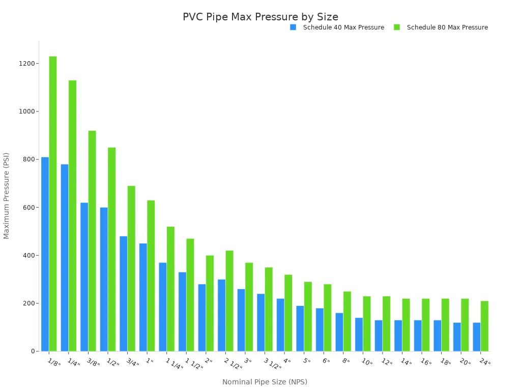 Bar chart comparing maximum working pressure ratings for Schedule 40 and Schedule 80 PVC pipes across various nominal sizes.