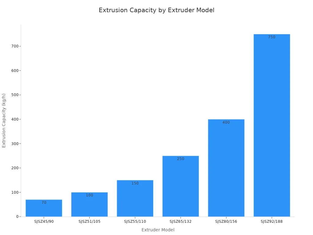 Bar chart showing extrusion capacity for different SJSZ conical twin screw extruder models