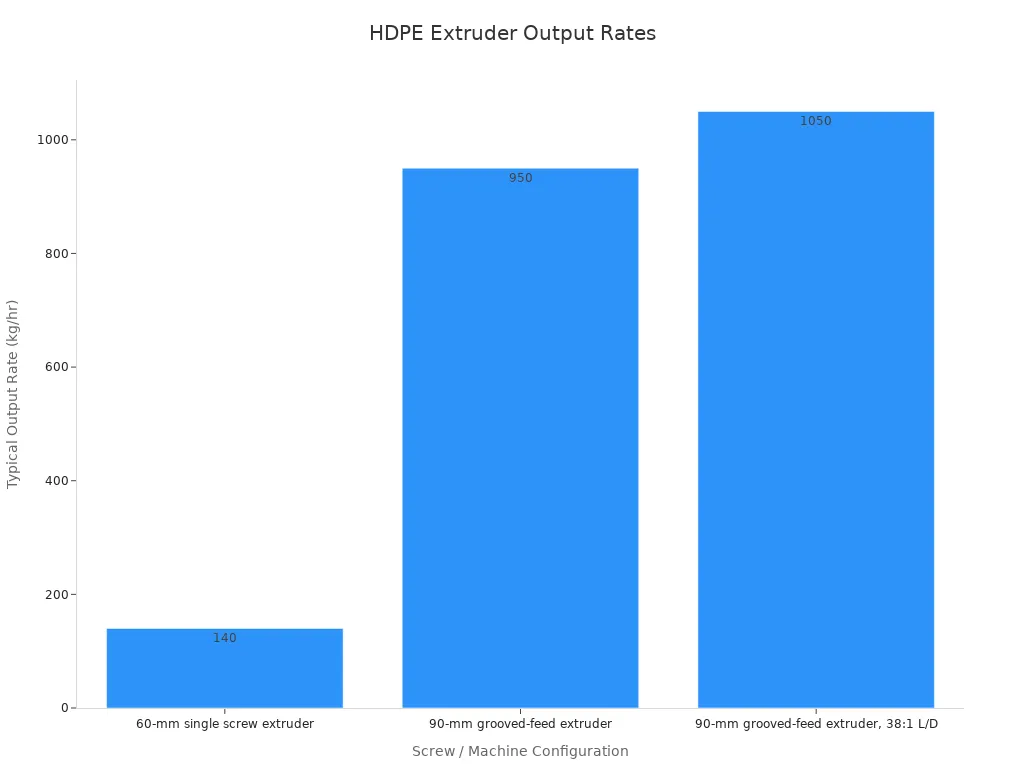 Bar chart showing typical output rates for three extruder configurations processing HDPE pellets.